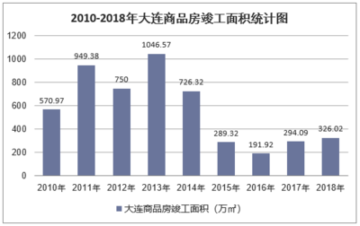 2018年大連房地產開發投資、施工、銷售情況及價格走勢分析