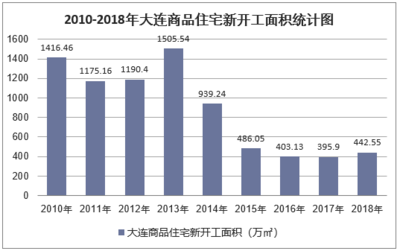 2018年大連房地產開發投資、施工、銷售情況及價格走勢分析